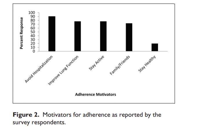 Key motivators to support mHealth adherence tools for patients with cystic fibrosis