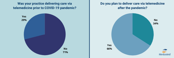 Pie Chart 1: Was your practices delivering care via telemedicine prior to COVID-19 pandemic? 29% Yes, 71% No. Pie Chart 2: Do you plan to deliver care via telemedicine after the pandemic? 66% Yes, 34% No.