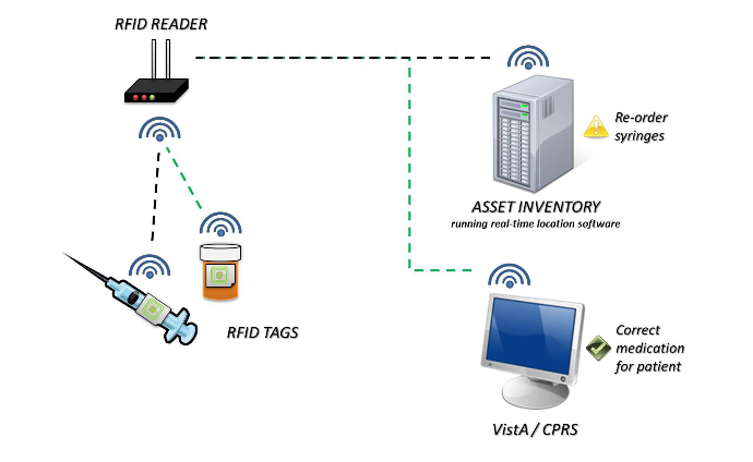 Radio-frequency identification (RFID) in action